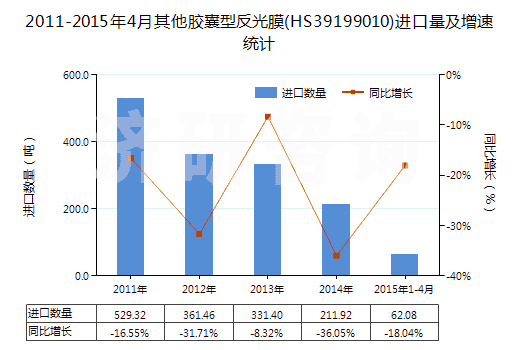 2011-2015年4月其他膠囊型反光膜(HS39199010)進(jìn)口量及增速統(tǒng)計